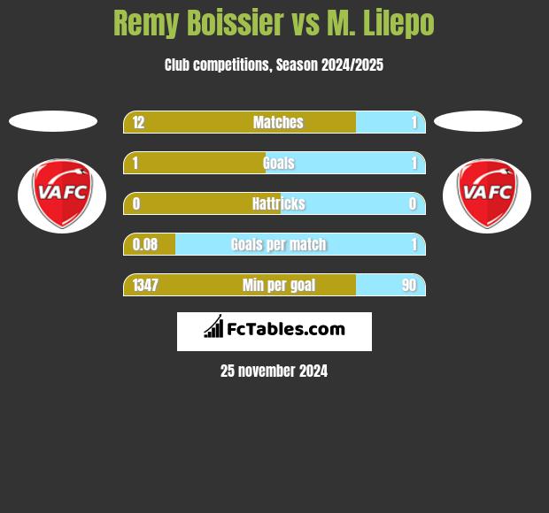 Remy Boissier vs M. Lilepo h2h player stats