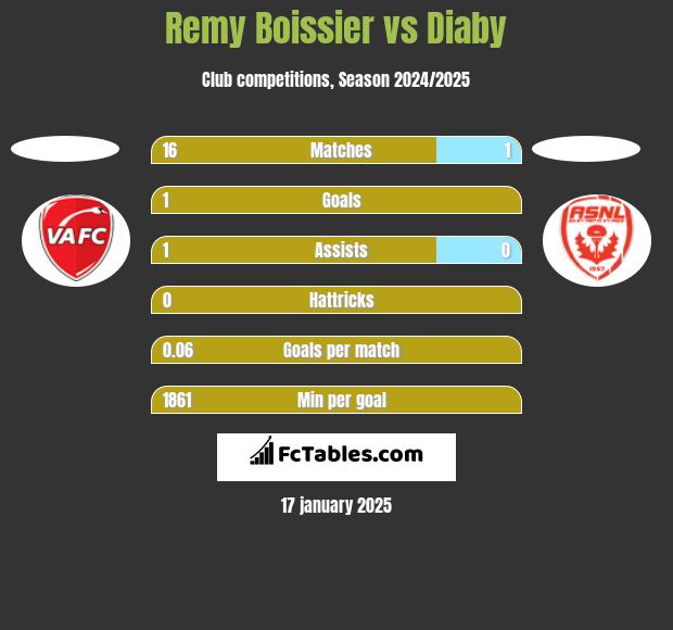 Remy Boissier vs Diaby h2h player stats