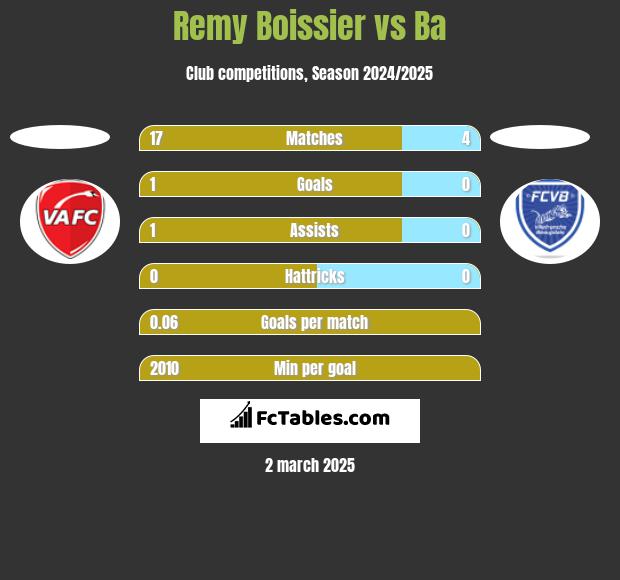 Remy Boissier vs Ba h2h player stats