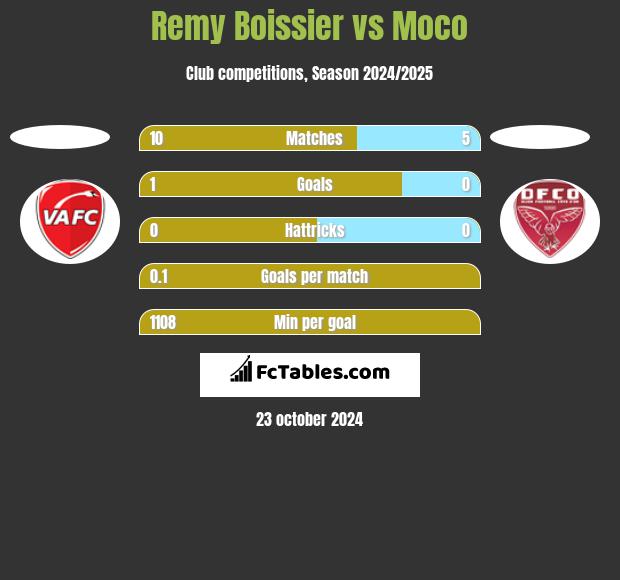 Remy Boissier vs Moco h2h player stats