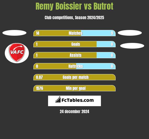 Remy Boissier vs Butrot h2h player stats