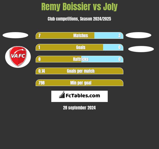 Remy Boissier vs Joly h2h player stats