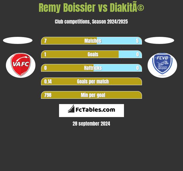 Remy Boissier vs DiakitÃ© h2h player stats