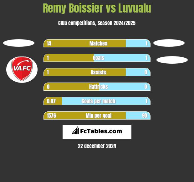 Remy Boissier vs Luvualu h2h player stats