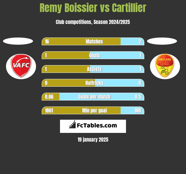 Remy Boissier vs Cartillier h2h player stats