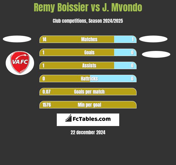 Remy Boissier vs J. Mvondo h2h player stats