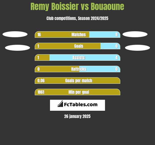 Remy Boissier vs Bouaoune h2h player stats