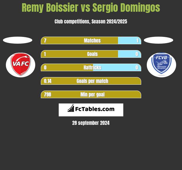 Remy Boissier vs Sergio Domingos h2h player stats