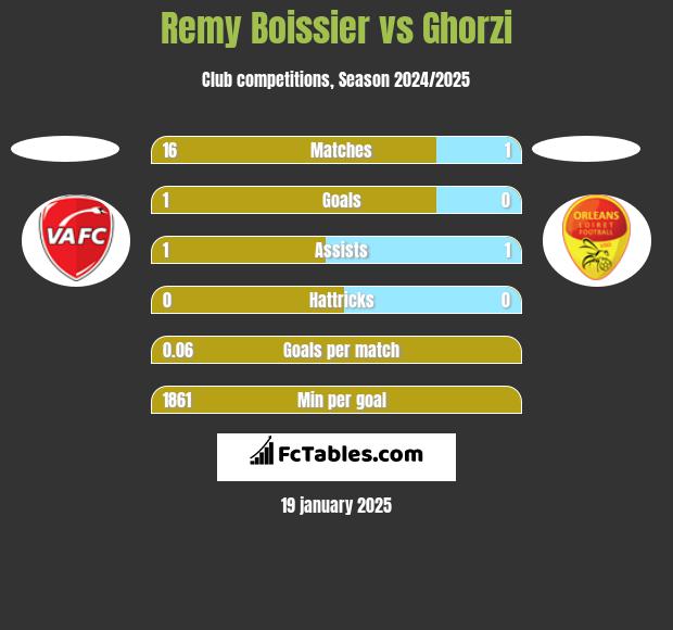 Remy Boissier vs Ghorzi h2h player stats