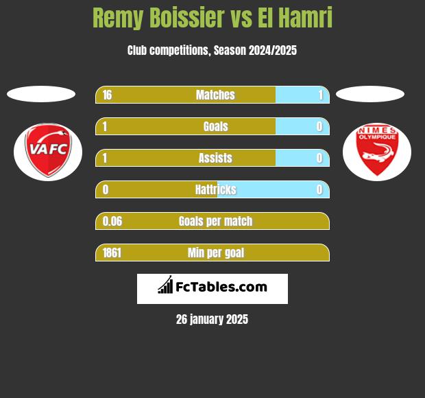 Remy Boissier vs El Hamri h2h player stats