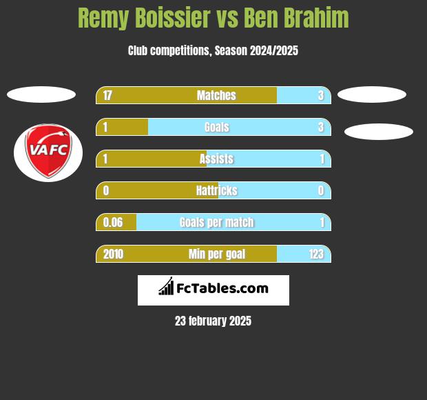 Remy Boissier vs Ben Brahim h2h player stats