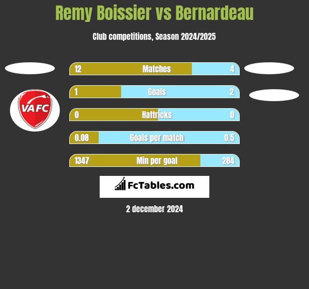 Remy Boissier vs Bernardeau h2h player stats