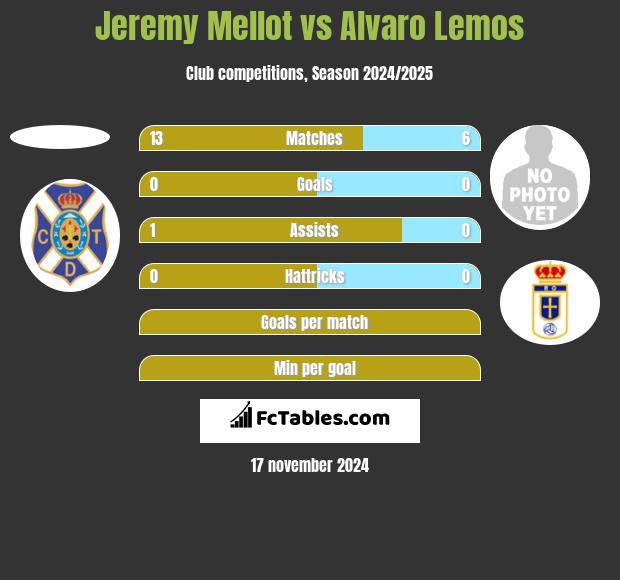 Jeremy Mellot vs Alvaro Lemos h2h player stats