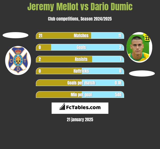 Jeremy Mellot vs Dario Dumic h2h player stats