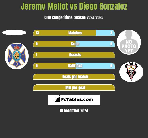 Jeremy Mellot vs Diego Gonzalez h2h player stats