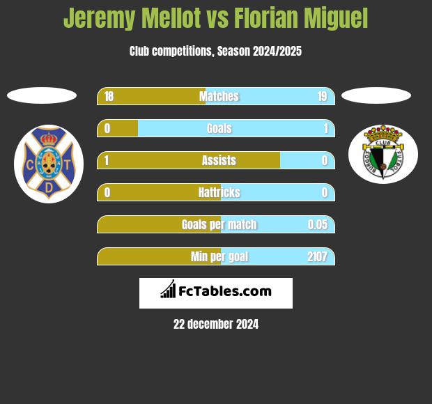 Jeremy Mellot vs Florian Miguel h2h player stats