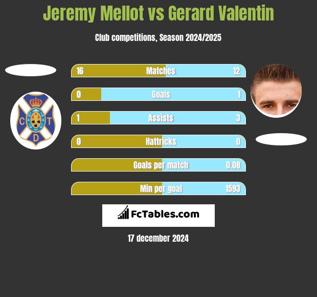 Jeremy Mellot vs Gerard Valentin h2h player stats