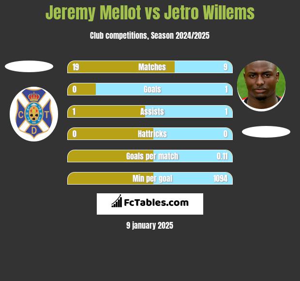 Jeremy Mellot vs Jetro Willems h2h player stats