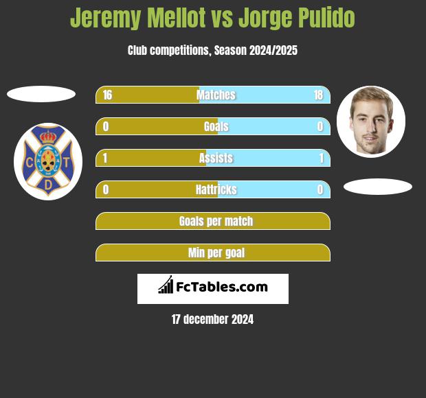 Jeremy Mellot vs Jorge Pulido h2h player stats