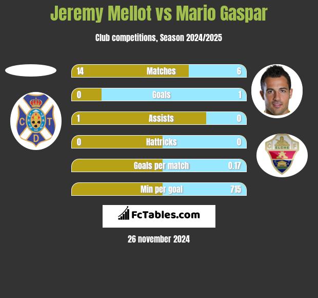 Jeremy Mellot vs Mario Gaspar h2h player stats