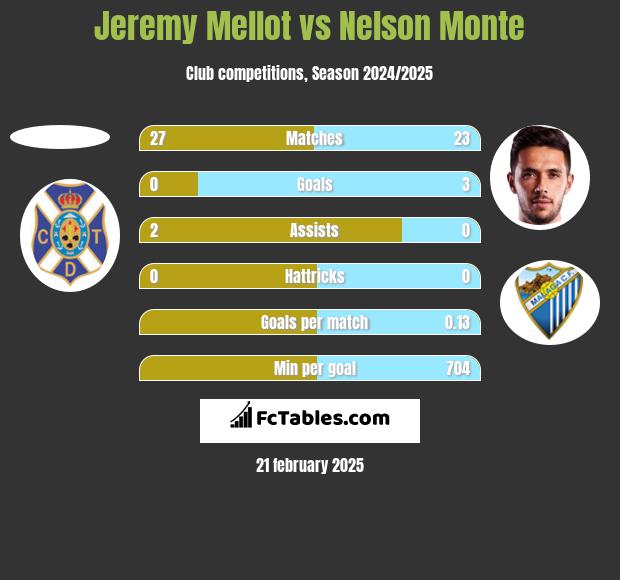 Jeremy Mellot vs Nelson Monte h2h player stats