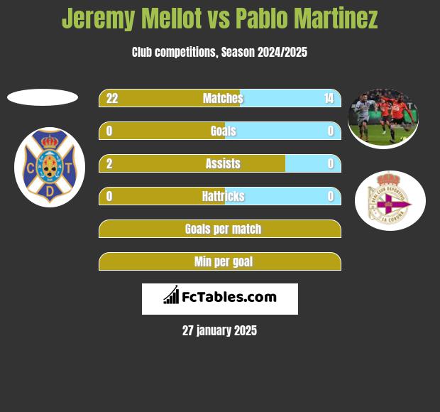 Jeremy Mellot vs Pablo Martinez h2h player stats