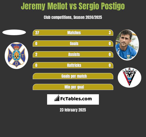 Jeremy Mellot vs Sergio Postigo h2h player stats