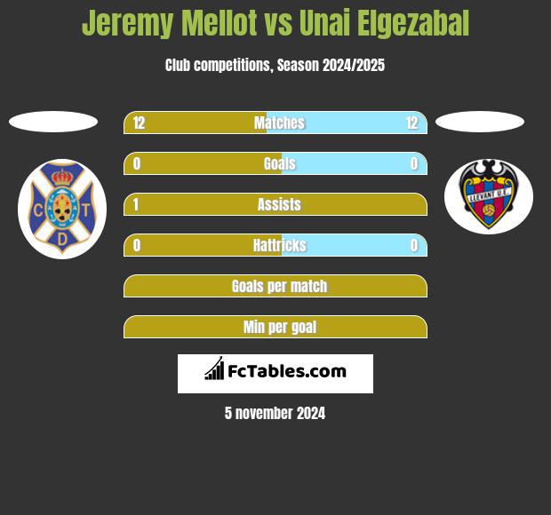 Jeremy Mellot vs Unai Elgezabal h2h player stats