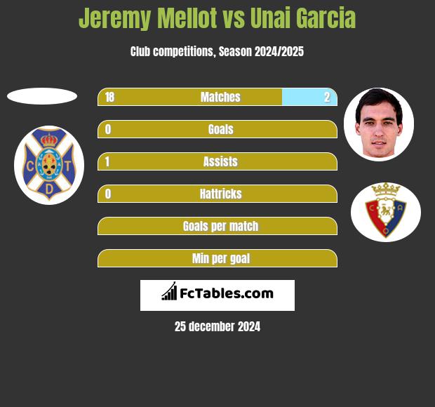 Jeremy Mellot vs Unai Garcia h2h player stats