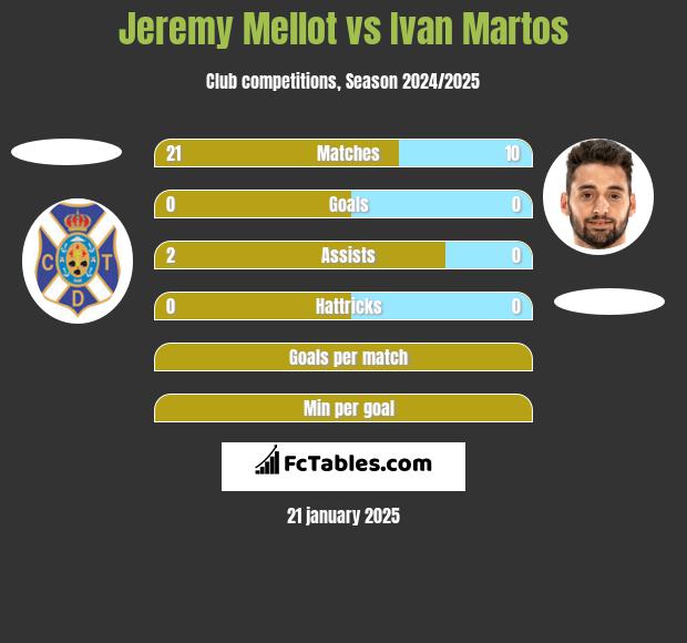 Jeremy Mellot vs Ivan Martos h2h player stats