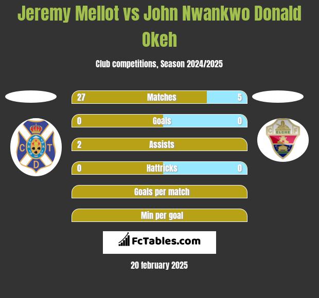 Jeremy Mellot vs John Nwankwo Donald Okeh h2h player stats