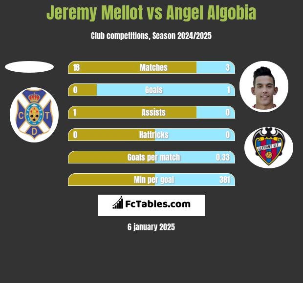 Jeremy Mellot vs Angel Algobia h2h player stats