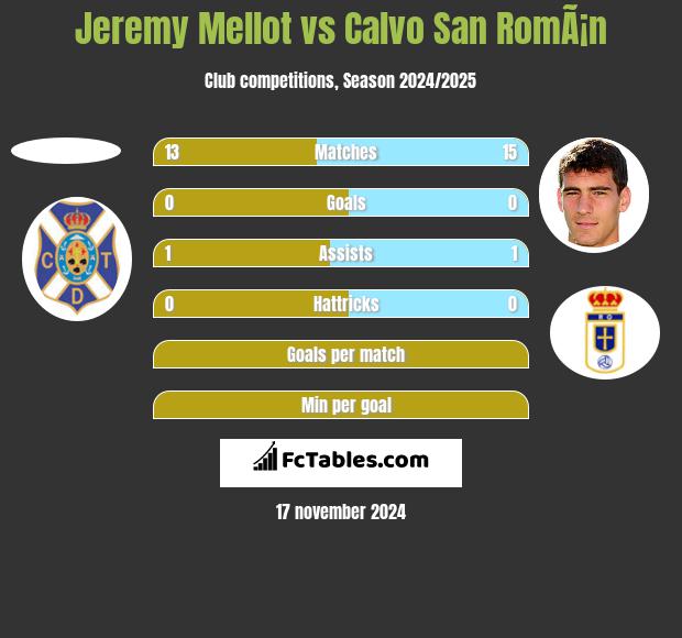 Jeremy Mellot vs Calvo San RomÃ¡n h2h player stats