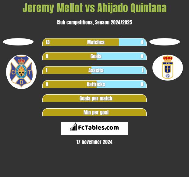 Jeremy Mellot vs Ahijado Quintana h2h player stats