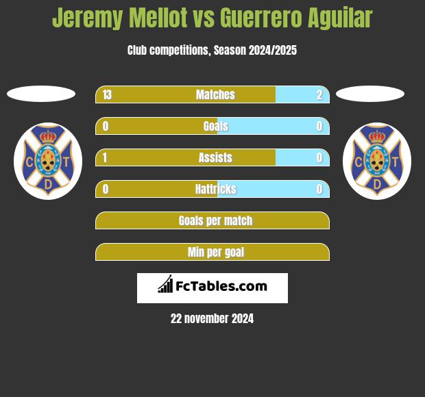 Jeremy Mellot vs Guerrero Aguilar h2h player stats