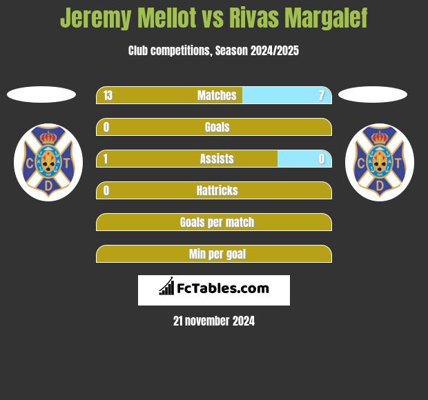 Jeremy Mellot vs Rivas Margalef h2h player stats