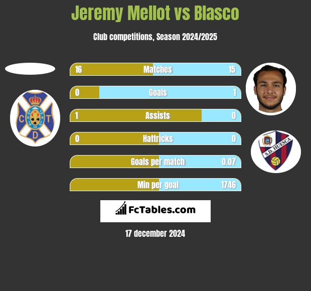 Jeremy Mellot vs Blasco h2h player stats