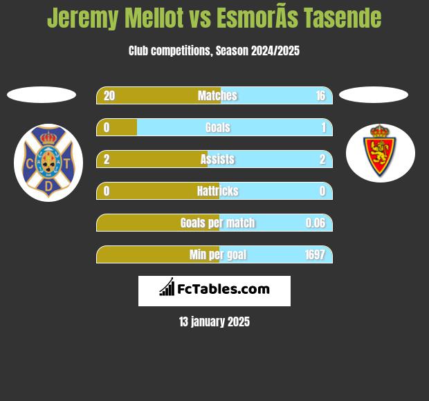 Jeremy Mellot vs EsmorÃ­s Tasende h2h player stats