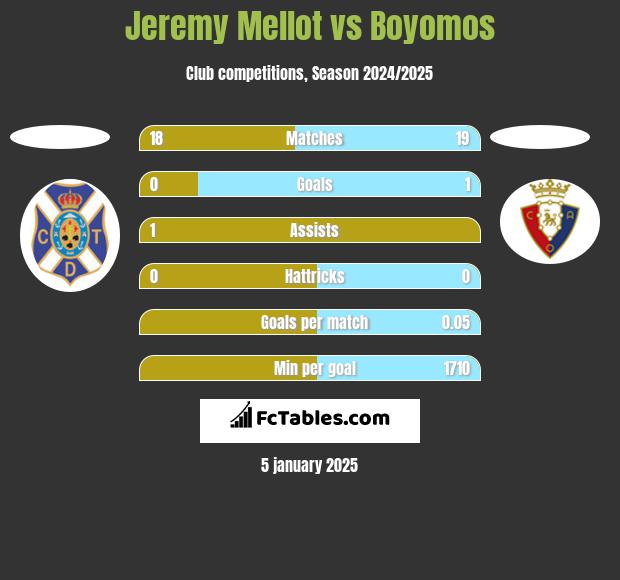 Jeremy Mellot vs Boyomos h2h player stats