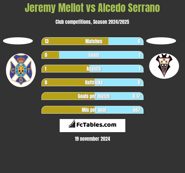 Jeremy Mellot vs Alcedo Serrano h2h player stats