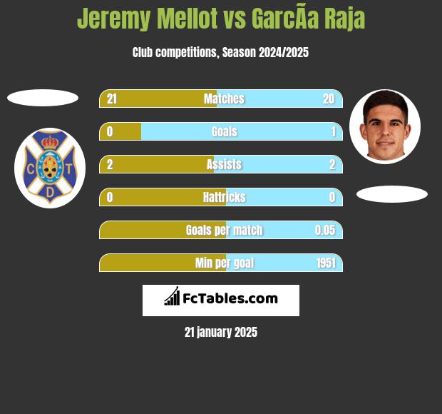 Jeremy Mellot vs GarcÃ­a Raja h2h player stats