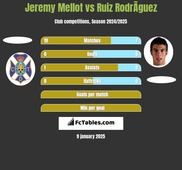 Jeremy Mellot vs Ruiz RodrÃ­guez h2h player stats