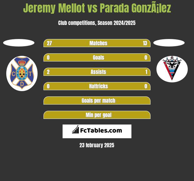 Jeremy Mellot vs Parada GonzÃ¡lez h2h player stats