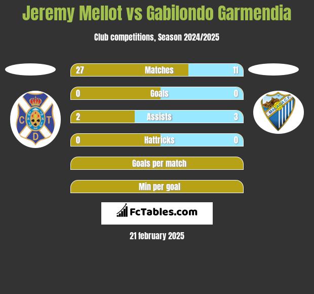 Jeremy Mellot vs Gabilondo Garmendia h2h player stats