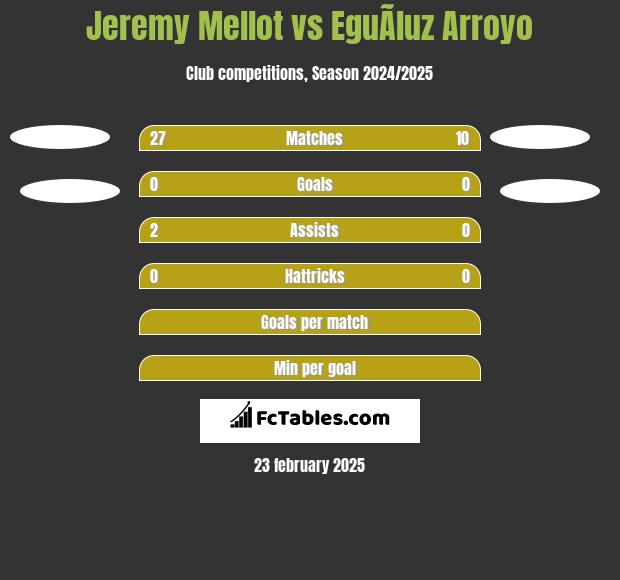 Jeremy Mellot vs EguÃ­luz Arroyo h2h player stats