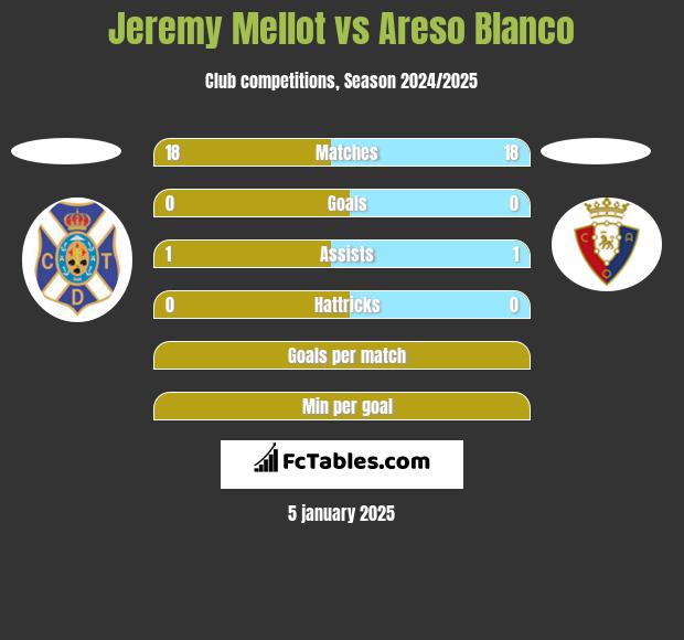 Jeremy Mellot vs Areso Blanco h2h player stats