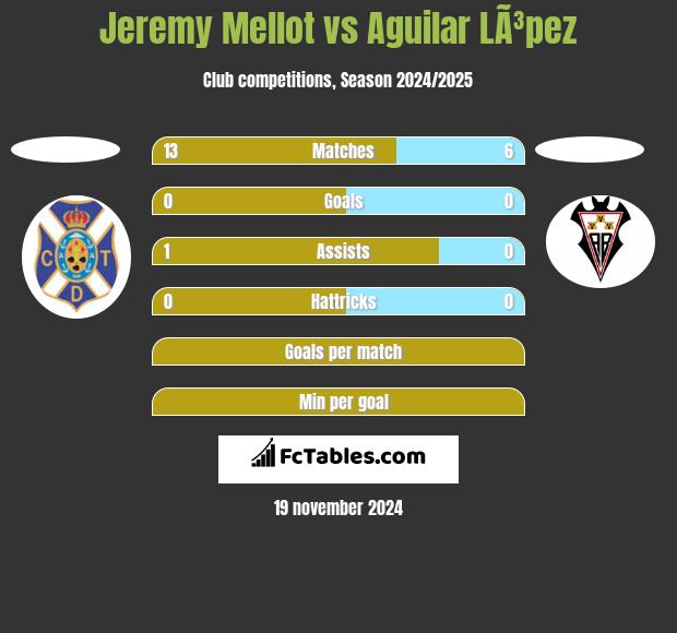 Jeremy Mellot vs Aguilar LÃ³pez h2h player stats