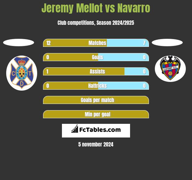 Jeremy Mellot vs Navarro h2h player stats