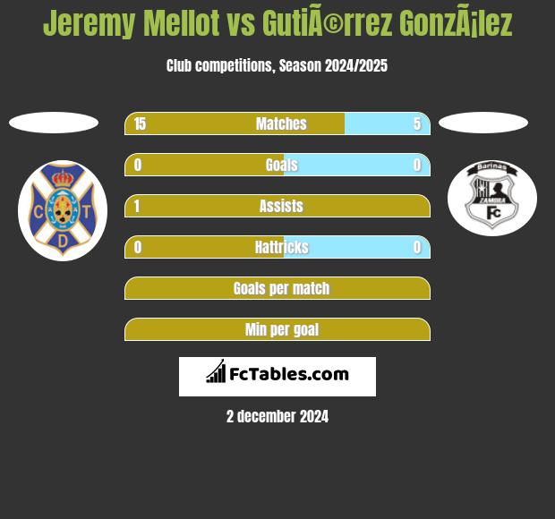 Jeremy Mellot vs GutiÃ©rrez GonzÃ¡lez h2h player stats