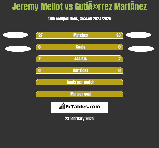 Jeremy Mellot vs GutiÃ©rrez MartÃ­nez h2h player stats